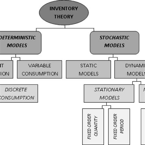 burberry inventory theory